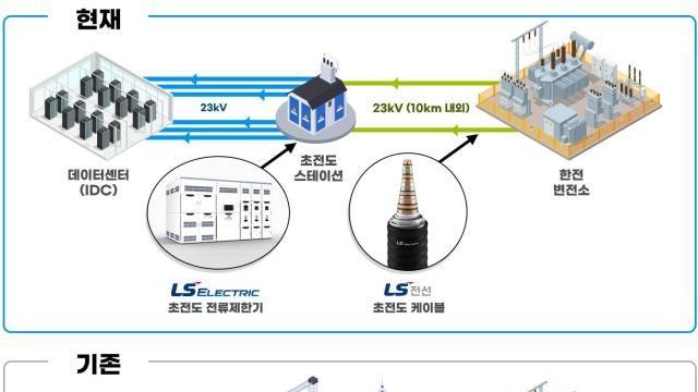 LS전선-일렉트릭, 데이터센터용 초전도 사업 맞손