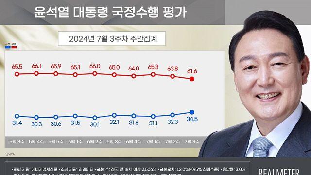 국민의힘 42.1%, 민주당+조국혁신당 42.5%…與, 민주에 9%P 앞서