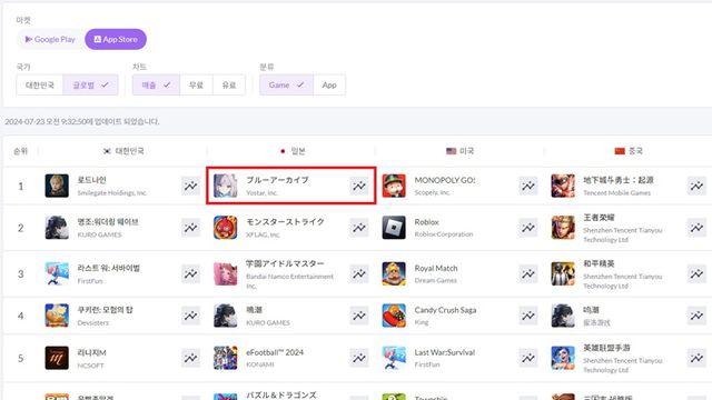 3.5주년 효과, 블루 아카이브 일본 애플 매출 1위