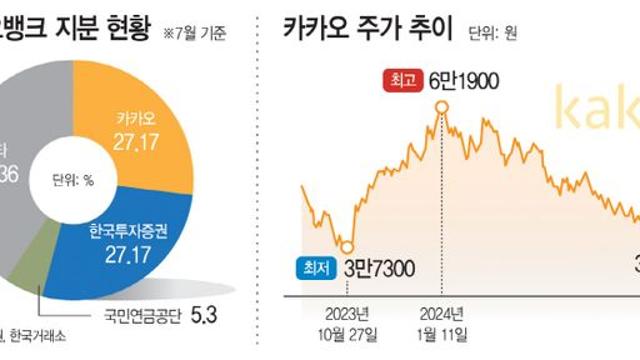 '사법 리스크' 먹구름 드리운 카카오… '카뱅' 대주주 지위도 흔들