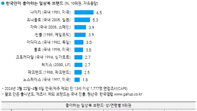 노재팬 불매 전보다 오히려 잘 나가는 유니클로 근황…JPG??!
