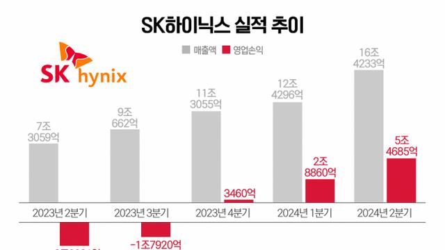 'AI 메모리' 절대 강자···SK하이닉스, HBM 업고 날았다(종합)
