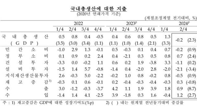 2분기 한국 경제 역성장…내수 부진으로 국민 체감 경기 저조