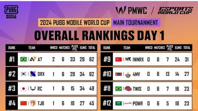[PMWC] DRX, 40만달러 '쩐의 전쟁' 쾌조의 스타트…첫날 2위