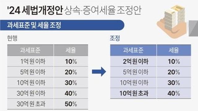 최고세율도 공제도 '안갯속 상속세'…금투세·밸류업도 '뇌관'