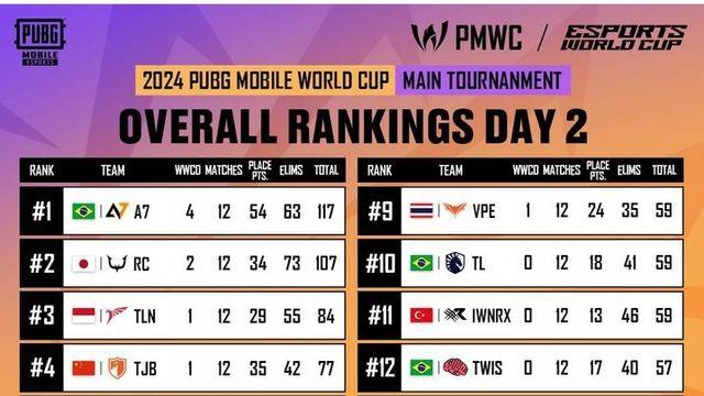 [PMWC] DRX, 스플릿·자기장에 울었다…선두와 41점차 5위