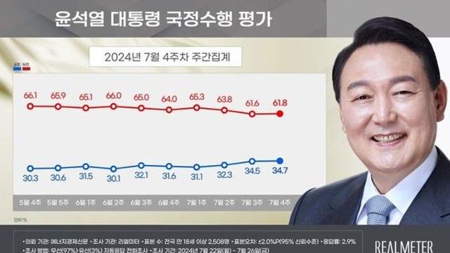 尹 지지율, 국정 지지율 34.7%…3주 연속 상승, 30%대 중반 지속[리얼미터]