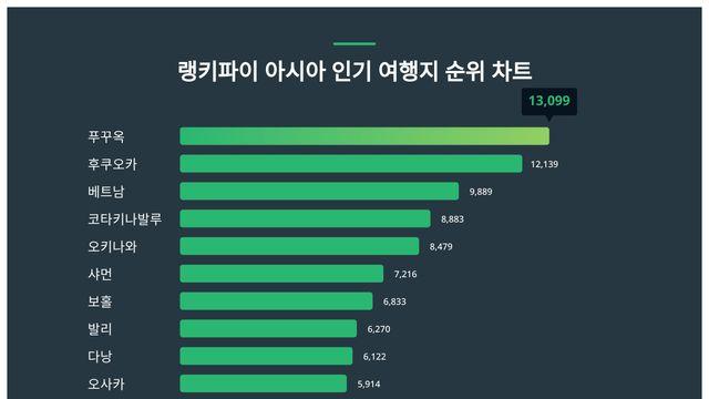 7월 5주차 아시아 인기 여행지 트렌드지수 궁금하다면