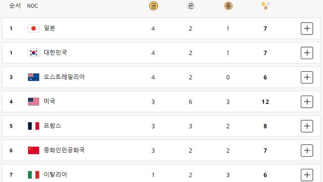 '올림픽이 한일전이었나?' 한국, 다시 메달 집계 선두로 [파리 2024]