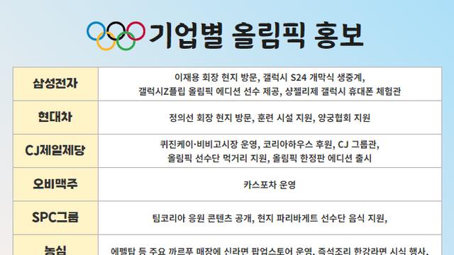 파리행 나선 K-기업 총수들, 총성없는 마케팅 전쟁 활활