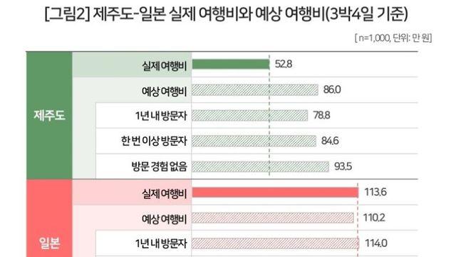 제주 갈 돈이면 일본? 실제는 2.2배 더 든다