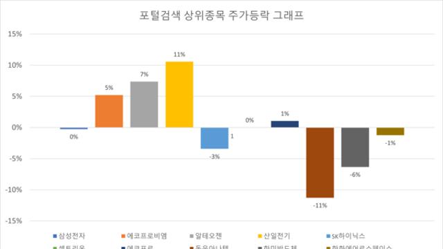 [종목이슈] 24년 7월 30일 포털사 집계, 종목 검색 상위, 삼성전자, 에코프로비엠, 알테오젠