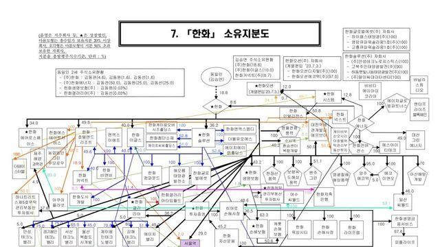 우리나라 대기업들이 업계 천재들만 모아서 만들었던 작품