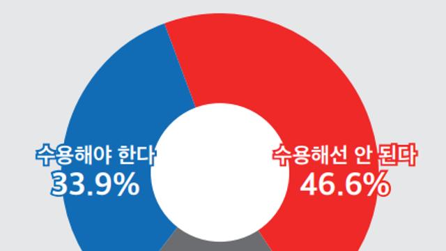 [미디어토마토] ‘제3자 추천 채상병 특검법’ 46.6% 반대...차기 지도자 李 42.7%·韓 33.4%