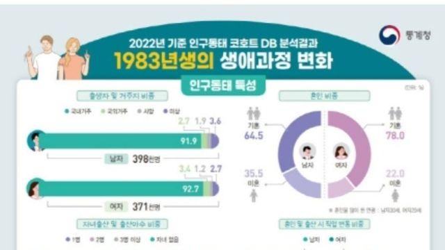 '40대' 83년생 3명 중 1명 미혼…65%는 '무주택자'??!