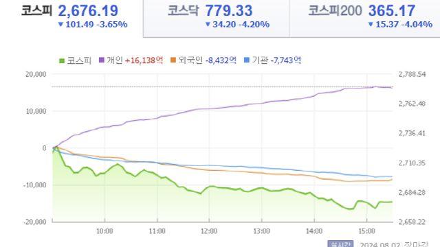 美 경기침체로 뒤덮인 국내증시…코스피, 3.65% 급락한 2676.19 마감