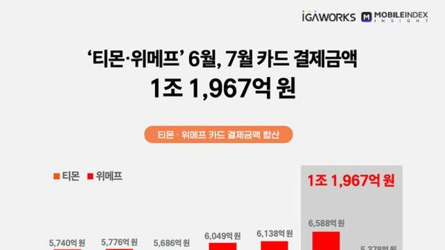 티몬·위메프, 6~7월 카드 결제금액 1조2000억원 추정
