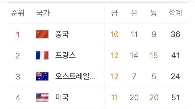 현재 우리나라 올림픽 메달 순위 + 메달 유력or확정인 남은 후보들⋯