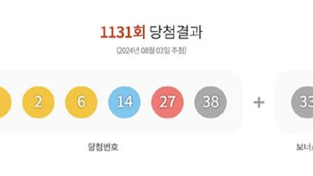 1131회 로또 1등 당첨번호 '1, 2, 6, 14, 27, 38'…보너스 '33'