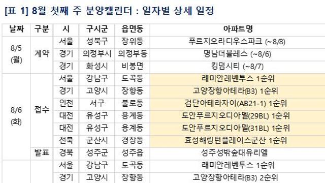 [8월 1주 분양동향] '도안푸르지오디아델' 등 6096가구 분양