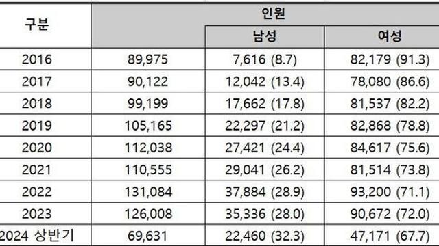 올해 상반기 대전지역 육아휴직자 2397명