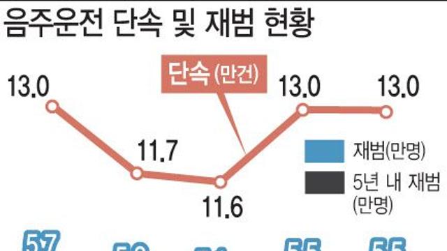 음주운전 열 중 넷 재범..처벌강화법은 국회서 낮잠