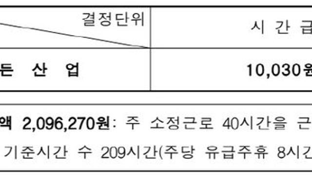 고용부, 내년도 최저임금 1만30원 고시…월급 209만6270원