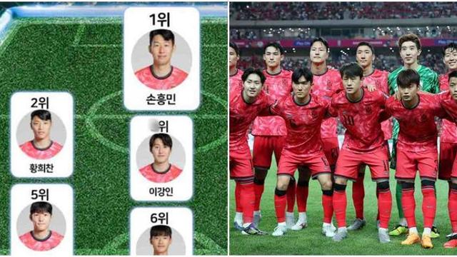 'K-브랜드지수' 한국 최고의 축구스타 1위 손흥민, 2위 황희찬… 이강인은 몇 위?