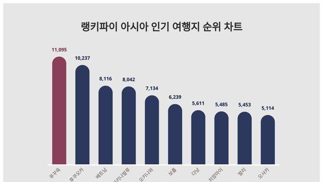 8월 1주차 아시아 인기 여행지 트렌드지수 궁금하다면