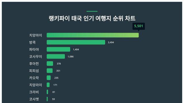 순위가 궁금해지는 8월 1주차 태국 인기 여행지 트렌드지수