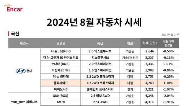 전기차 캐즘 여파에 중고 전기차도 시세 하락 뚜렷