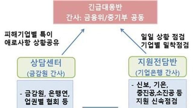 티메프 피해기업 긴급자금 수혈 … 9일부터 실시