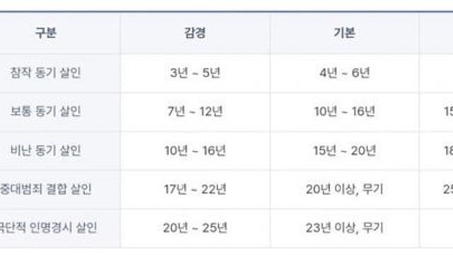 법원에서 분류하는 5가지 살인