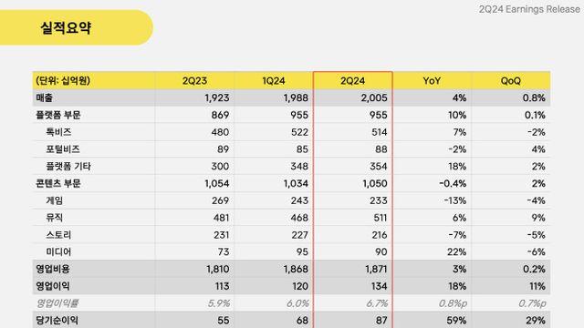 카카오, 영업익 1340억원 기록…전년 比 18%↑