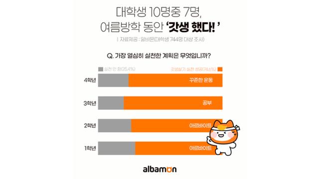 알바몬 “대학생 70% 방학 동안 ‘갓생살기’ 실천”
