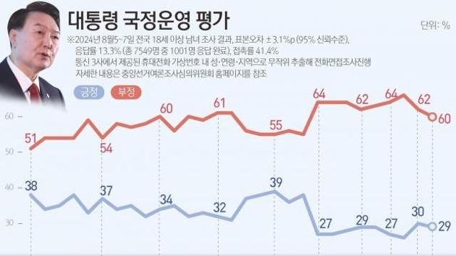 윤 대통령 지지율 29%…'신뢰하지 않는다' 60%