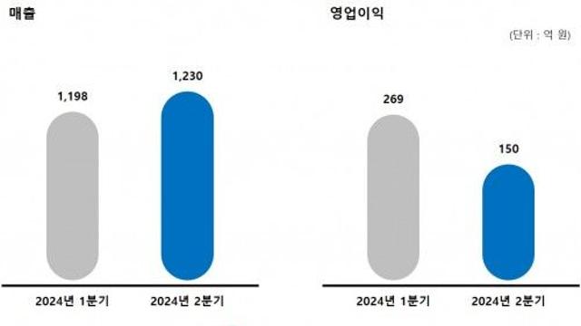 그라비티, 2분기 영업익 전년 대비 71% 감소... 