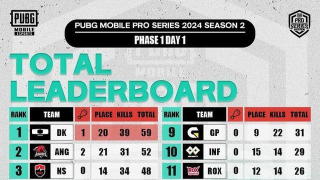 [PMPS S2] DK, '폭주 기관차'로 변했다…페이즈1 첫날 선두