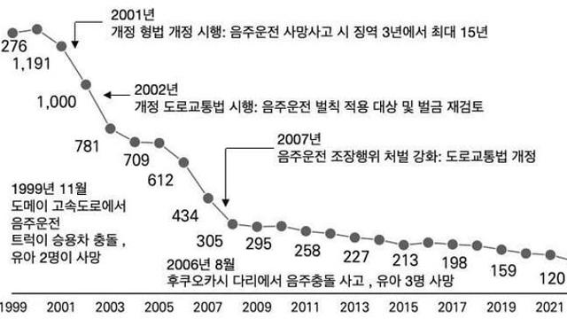 일본 음주운전 엄벌의 부작용..