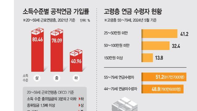 '연금 사각지대' 놓인 저소득층… '공적연금' 가입 겨우 41%
