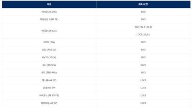 현대차·제네시스 전체 전기차 배터리 제조사 공개