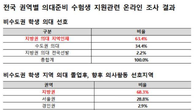 지역 수험생 68% 