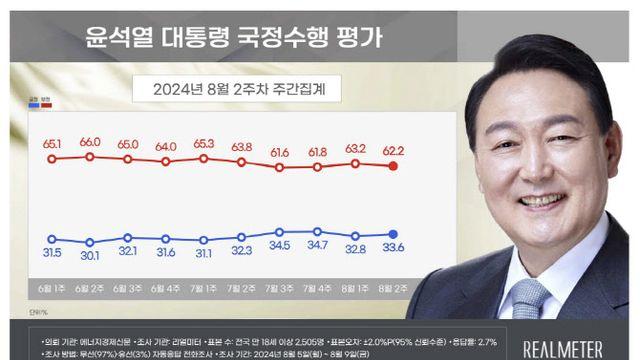 尹대통령 지지율 33.6%…전주比 소폭 반등[리얼미터]
