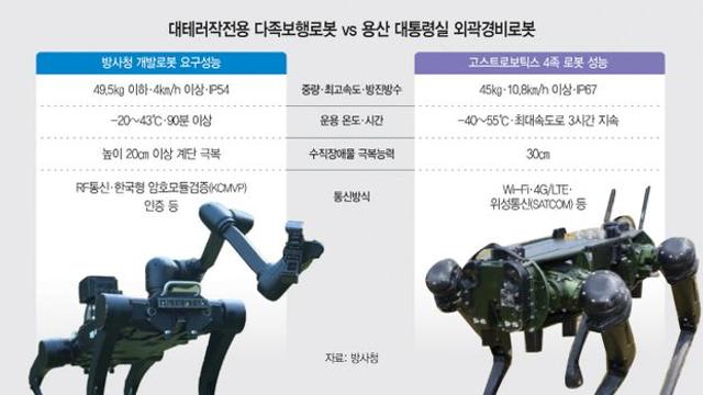 상용제품보다 못한 사족보행로봇… 방사청, 예산낭비 논란