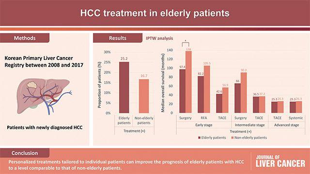 간암, 고령에도 포기는 금물…적극적인 치료가 생존율 높인다