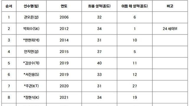 나이를 잊은 SSG 노경은, 역대 첫 번째 2시즌 연속 30홀드 -1