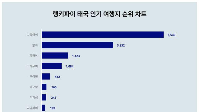 순위가 궁금해지는 8월 2주차 태국 인기 여행지 트렌드지수