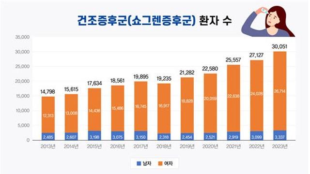 참을 수 없는 ‘건조함’, 쇼그렌증후군환자 10년 새 2배 증가