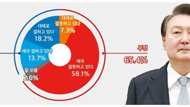 [미디어토마토] 尹 지지율, 3주 연속 하락하며 32.0%.. 민주 41.4% 국힘 33.3% 조국 9.8% 개혁 3.7%