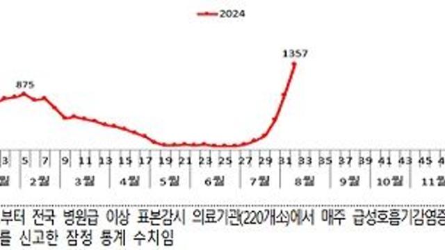 코로나19 8월 2주차 입원환자수 올해 정점 기록…‘치료제, 자가검사키트’ 확보 추진